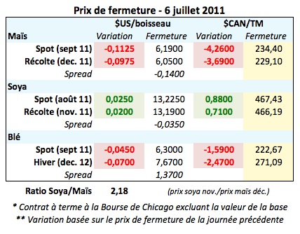 Prix des grains 6 juillet 11